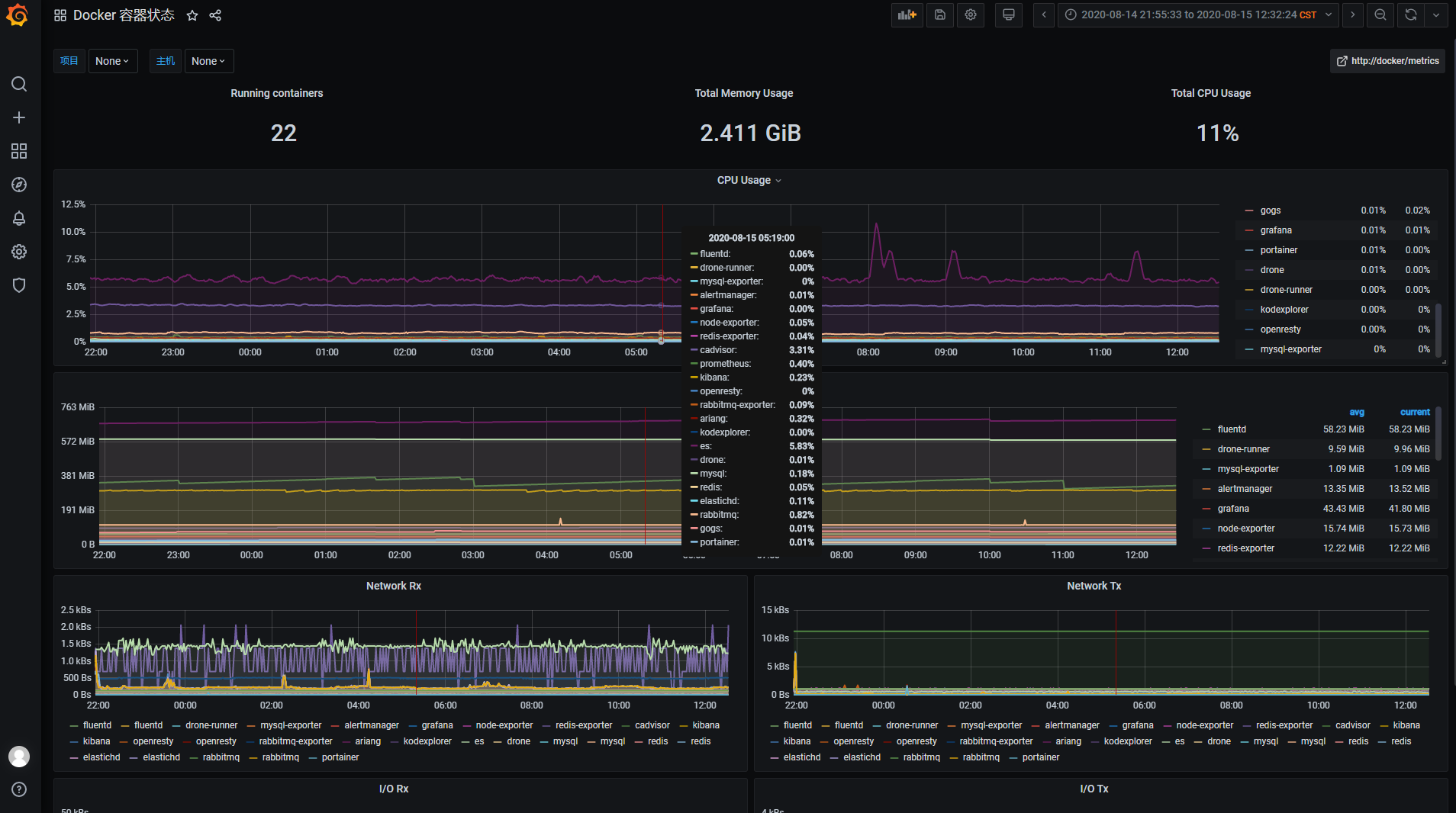 prometheus + grafana 监控 docker